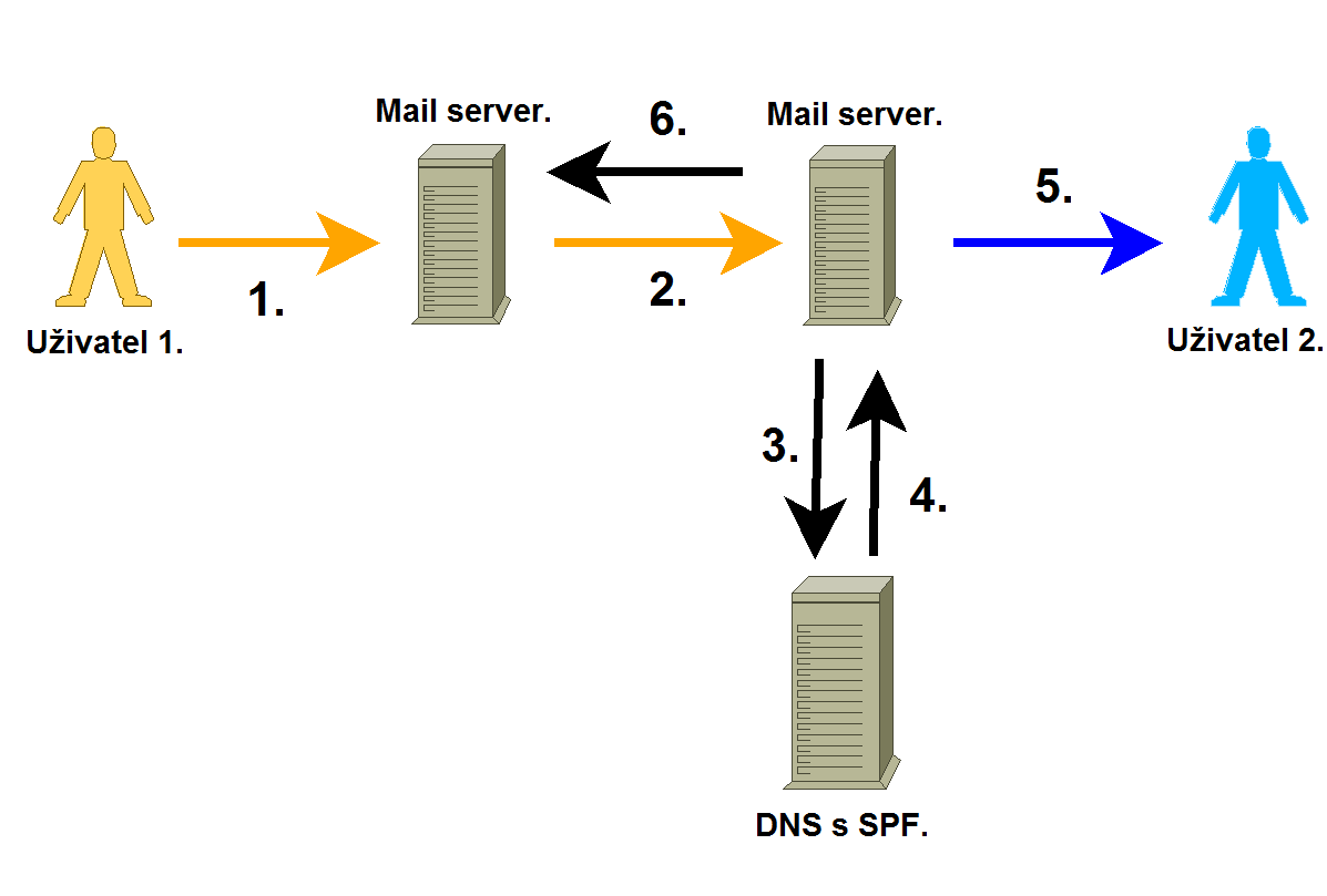 Schéma posílání a příjem emailů